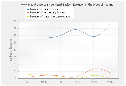 Le Mesnil-Bacley : Evolution of the types of housing